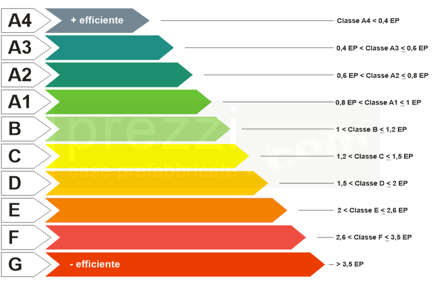 classi-energetiche-edifici-PcP Casa prefabbricata quadrifamiliare Novi, Modena  - Progetti in Corso